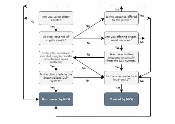 Flowchart to decide if crypto-asset activities are covered by MiCA based on issuance, services, decentralization, and legal entity status.