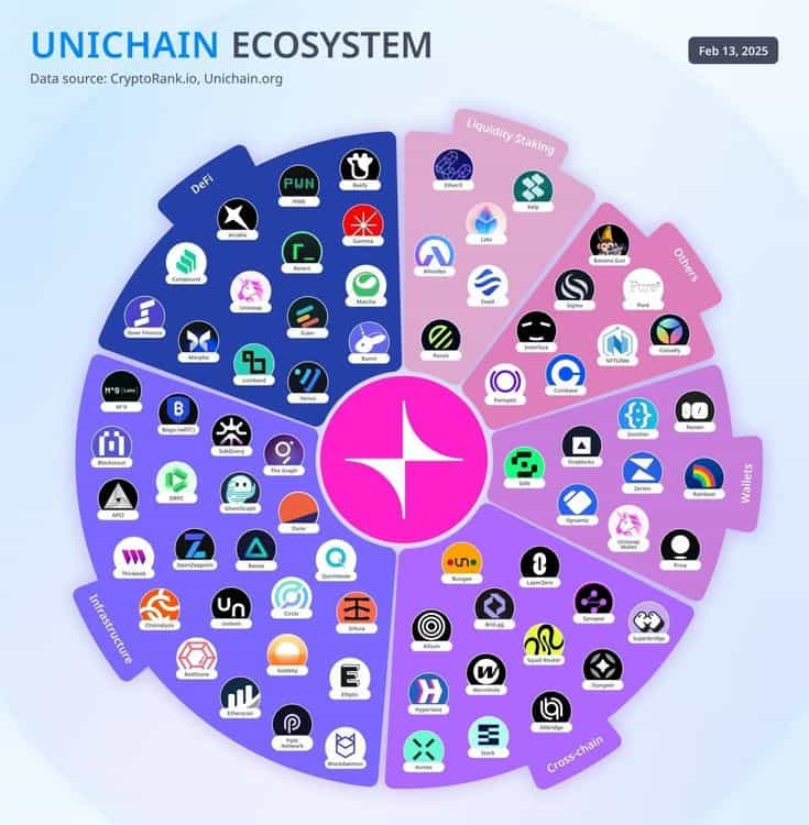 Unichain Ecosystem