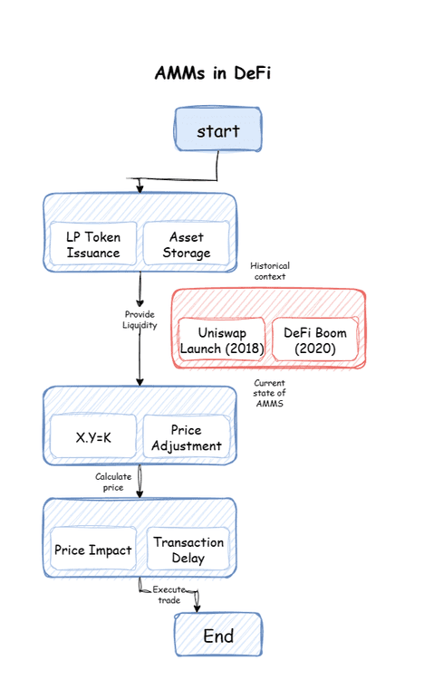 Hand-drawn “AMMs in DeFi” flowchart: LP tokens & asset storage → x·y=k price adjustment → price impact/transaction delay → execute trade; side notes: Uniswap 2018, DeFi boom 2020.