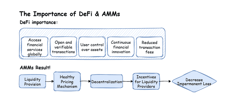 Infographic—DeFi benefits (access, transparency, control, innovation, lower fees) and AMM flow: liquidity → pricing → decentralization → LP incentives → lower impermanent loss.
