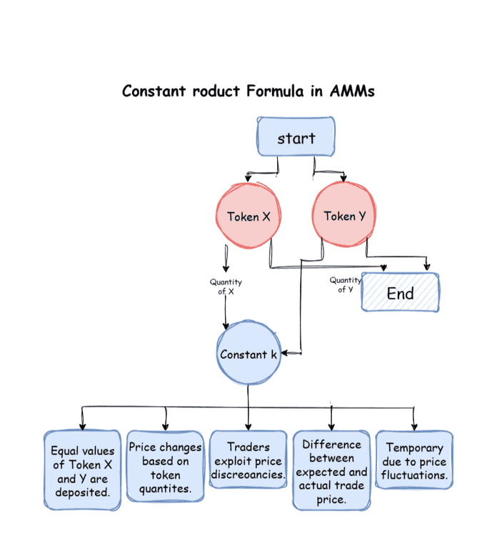 Diagram “Constant product in AMMs”: Token X and Token Y feed a constant k (x·y = k), with notes on deposits, price changes, arbitrage, slippage, and fluctuations.