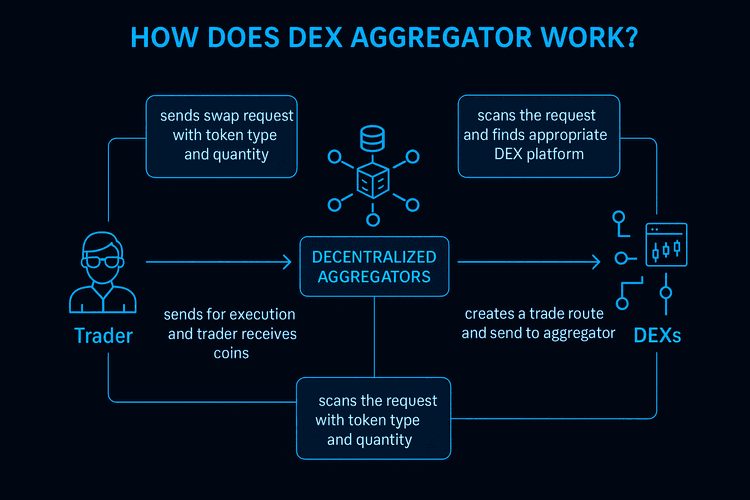 Chart, How does DEX Aggregator work?