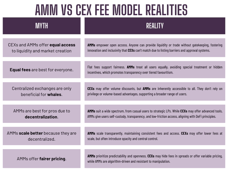 Table comparing myths and realities of AMM vs CEX fee models, highlighting AMMs' transparency and accessibility.