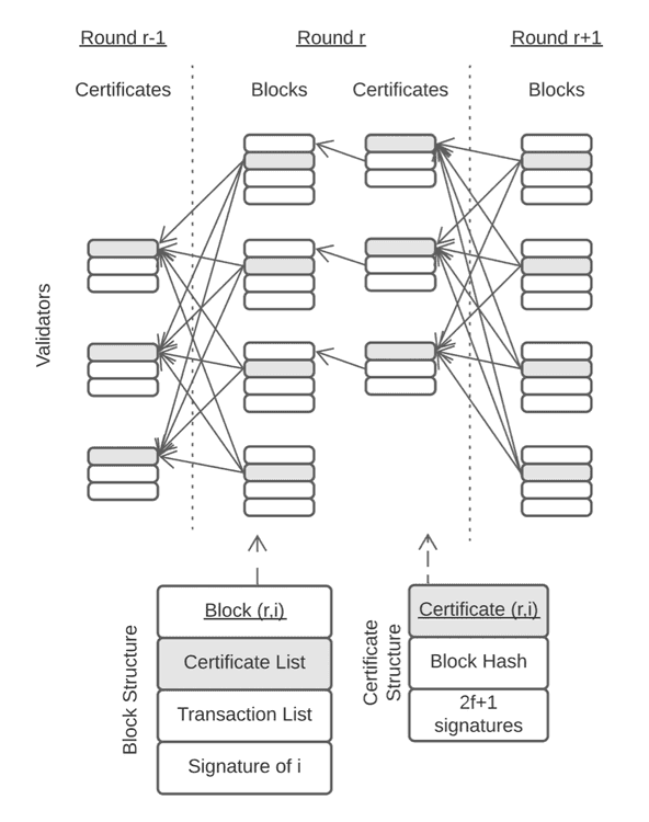 Three Rounds of Narwhal; a modular, asynchronous, and leaderless protocol.