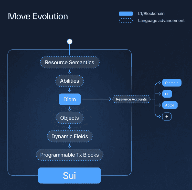 How move smart contract programming has evolved?