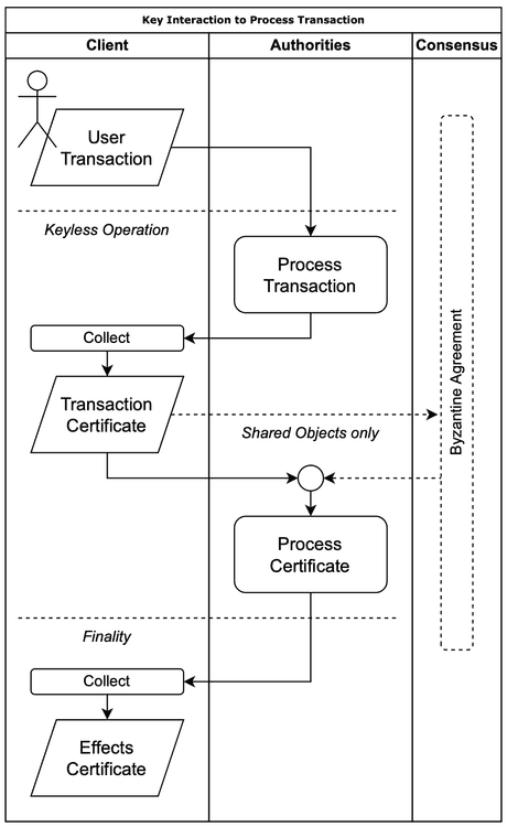Outline of interactions to commit a transaction on Sui blockchain.