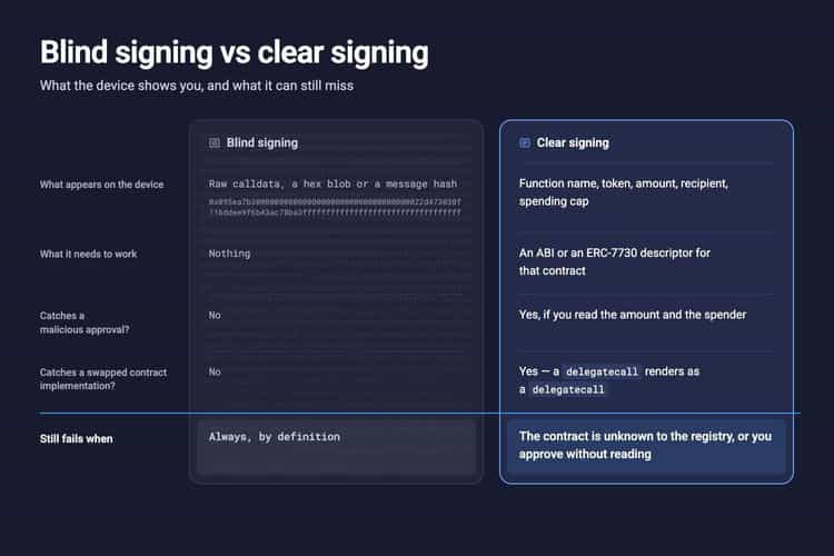 Blind vs clear signing table: device display, requirements, what each catches and when each fails
