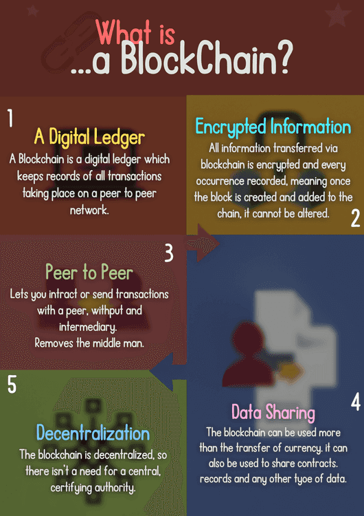 Infographic explaining blockchain as a digital ledger with encrypted info, peer-to-peer transactions, data sharing, and decentralization.