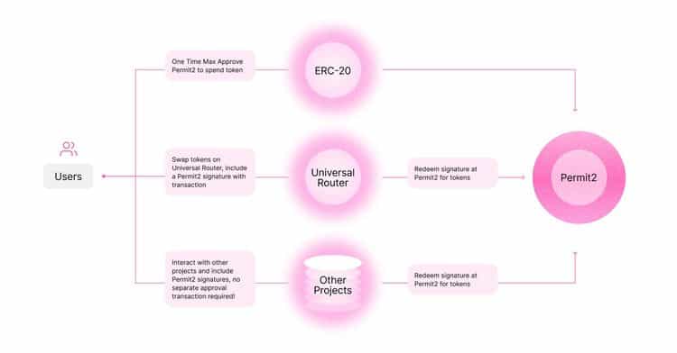 Uniswap's Permit2 Functionality