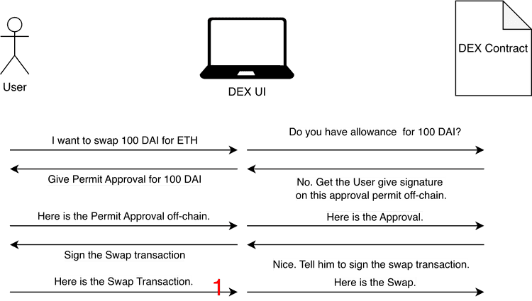 ERC-2612: Permit Revolution