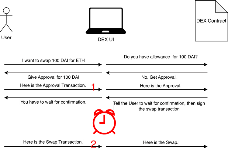 The Old Way of Approval in ERC-20