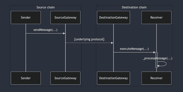 ERC-7786, Interaction Diagram