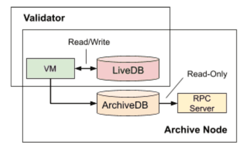 Diagram showing Validator with VM, LiveDB, ArchiveDB, and RPC Server in Archive Node.