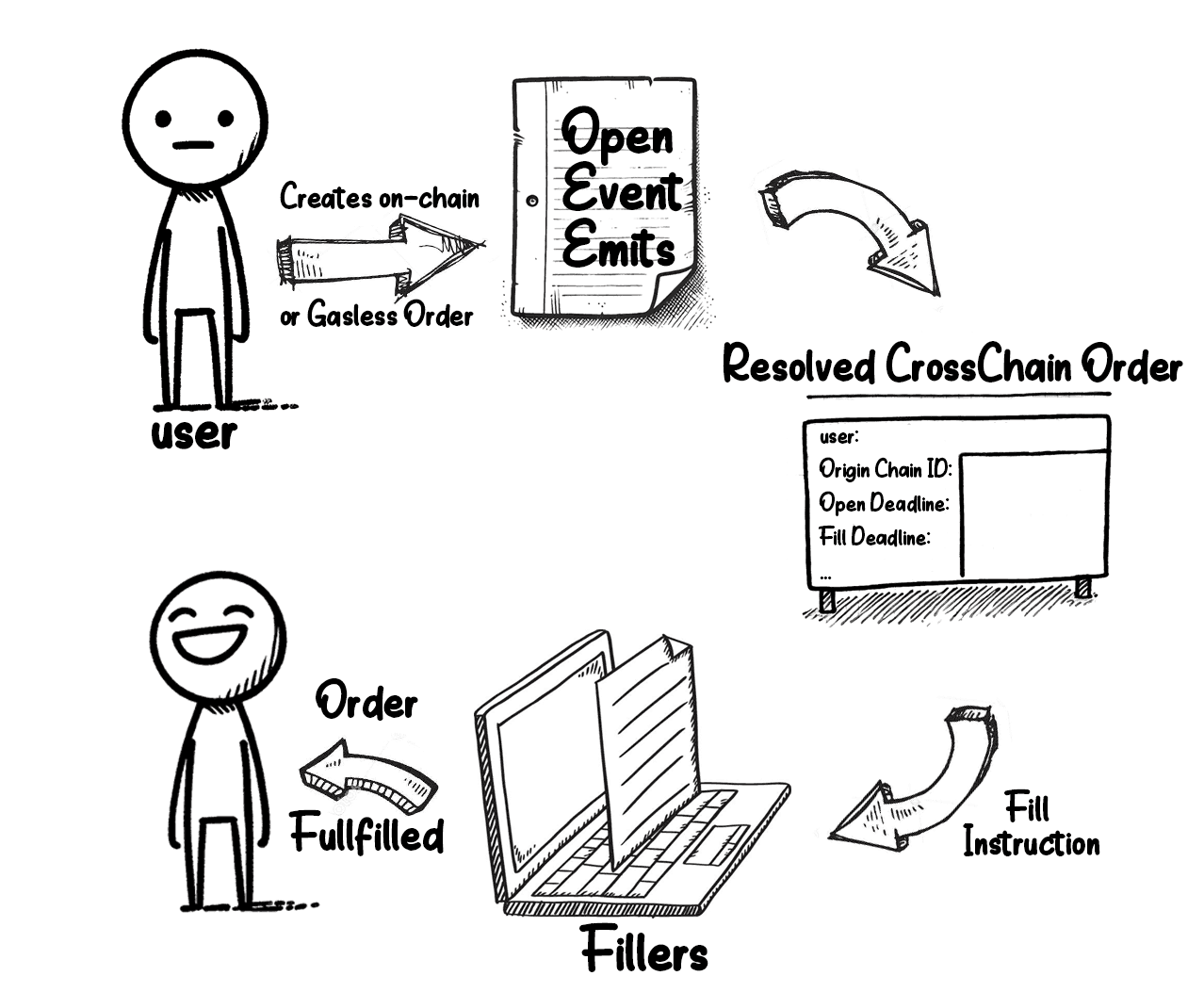 Diagram showing a user creating an order that triggers an event, leading to a resolved order, instructions sent to fillers, and the order fulfilled, resulting in a happy user.