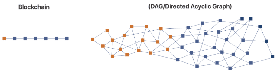 Side-by-side comparison of a linear blockchain and a DAG structure.
