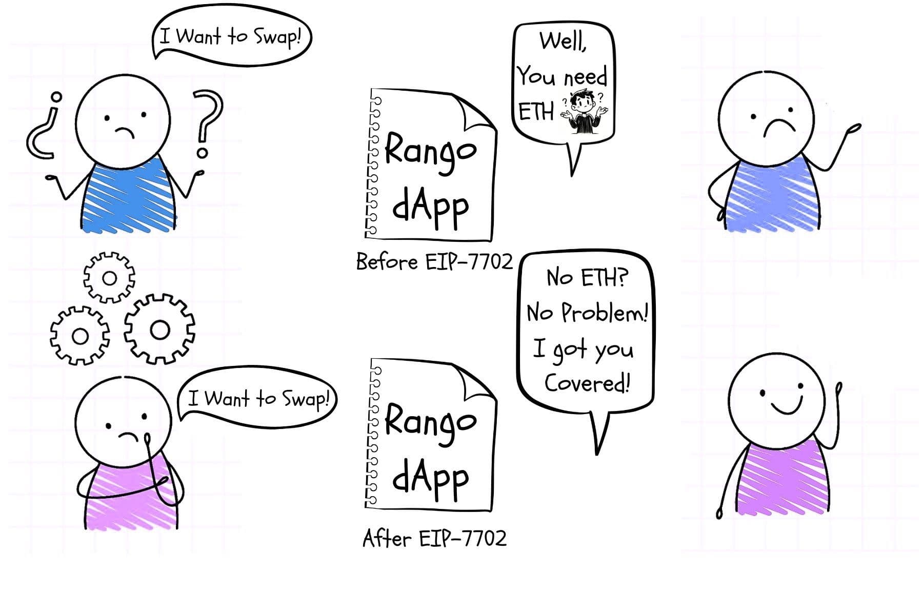 A comic showing the impact of Ethereum's EIP-7702 on swapping tokens in a dApp. Before EIP-7702, a user who wants to swap is told they need ETH and looks frustrated. After EIP-7702, the same request is met with "No ETH? No problem!" and the user is happy.
