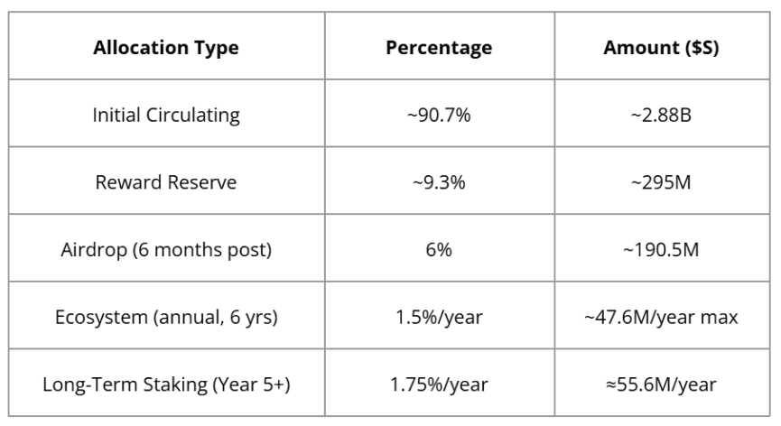 Table showing allocation types with percentages and amounts in dollars.