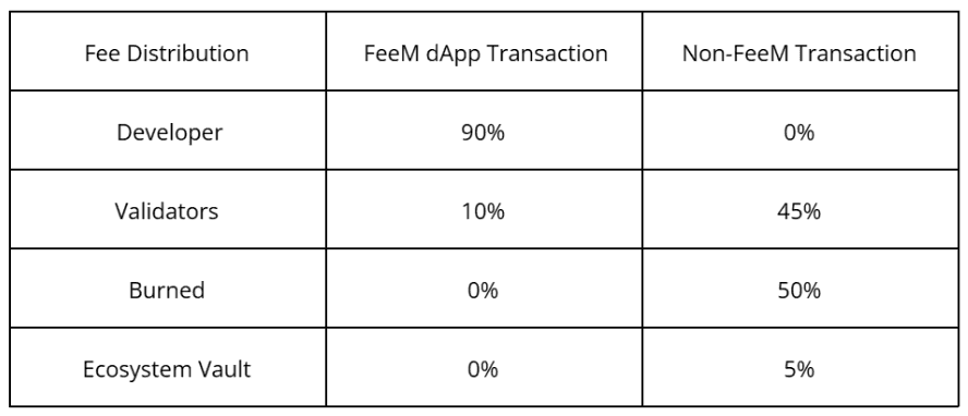 Table showing fee distribution percentages for FeeM dApp and Non-FeeM transactions.