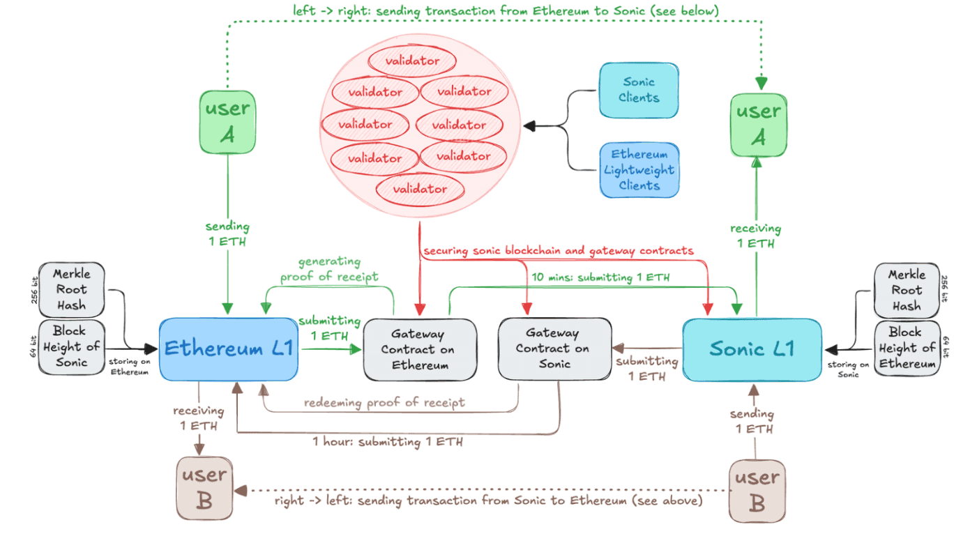 Diagram illustrating ETH transactions between Ethereum L1 and Sonic L1 with validators, gateway contracts, and user interactions.