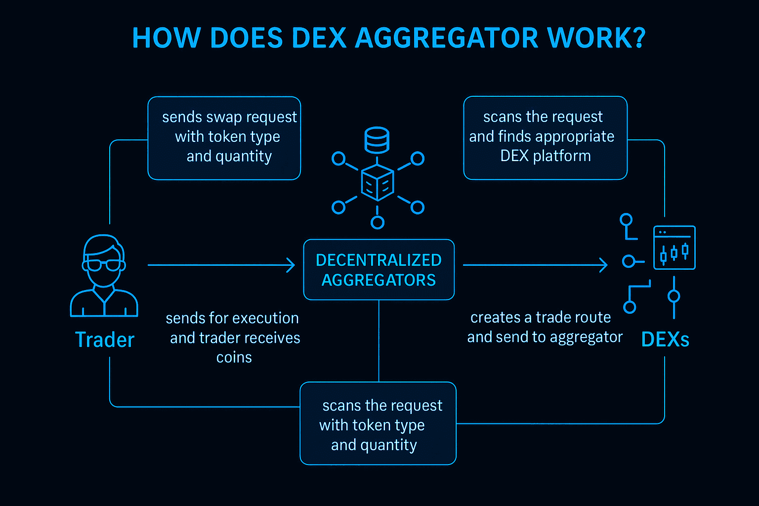 Chart, How does DEX Aggregator work?