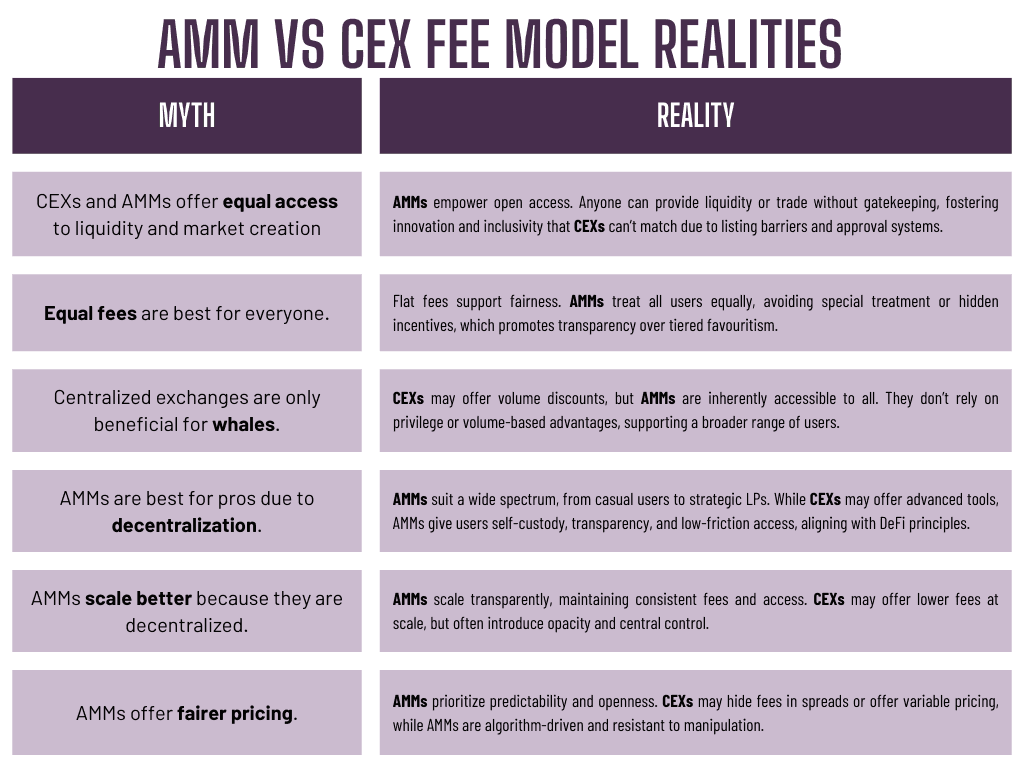 Table comparing myths and realities of AMM vs CEX fee models, highlighting AMMs' transparency and accessibility.