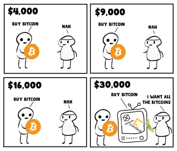 A 4-panel comic showing a character repeatedly ignoring the chance to buy Bitcoin at lower prices ($4,000, $9,000, $16,000), only to eagerly want to buy at $30,000 after being influenced by news outlets.