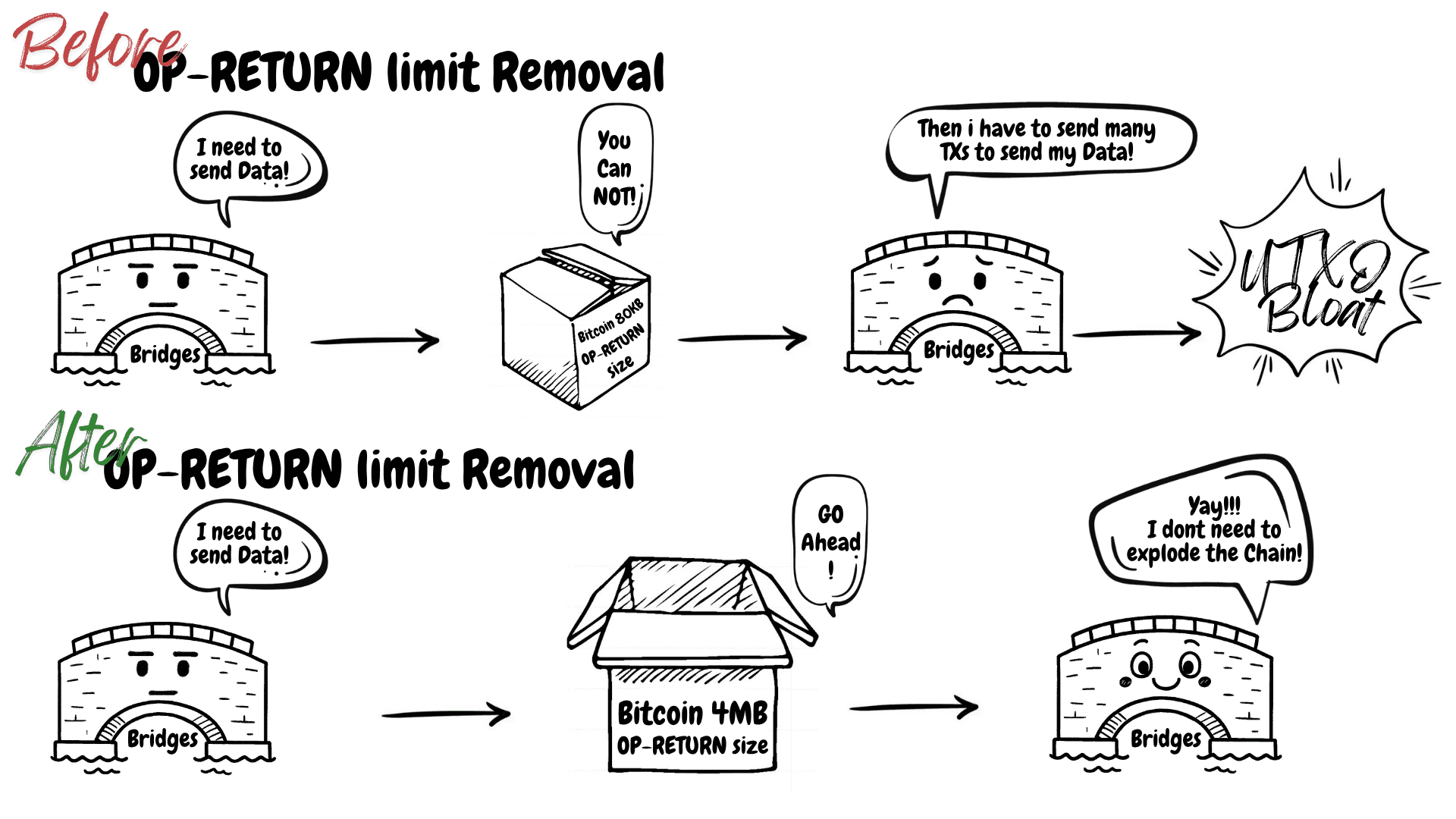 Comic showing how raising Bitcoin’s OP_RETURN limit from 80KB to 4MB helps bridges send data efficiently and avoid UTXO bloat!