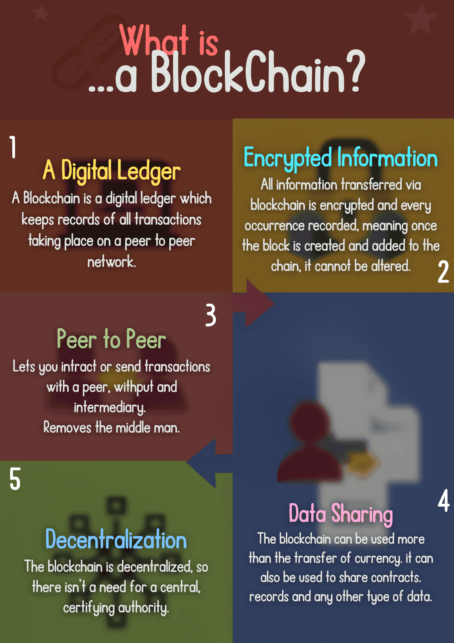 Infographic explaining blockchain as a digital ledger with encrypted info, peer-to-peer transactions, data sharing, and decentralization.