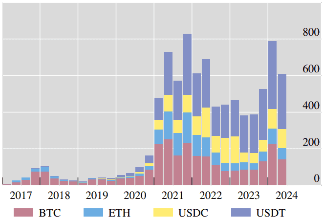 The graph presents quarterly aggregates of cross-border flows for four cryptoassets from Q1 2017 to Q2 2024.