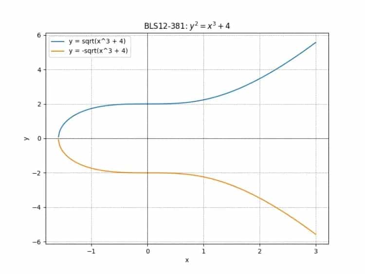 Graph of the BLS12-381 elliptic curve y² = x³ + 4, showing both branches y = √(x³ + 4) and y = -√(x³ + 4).