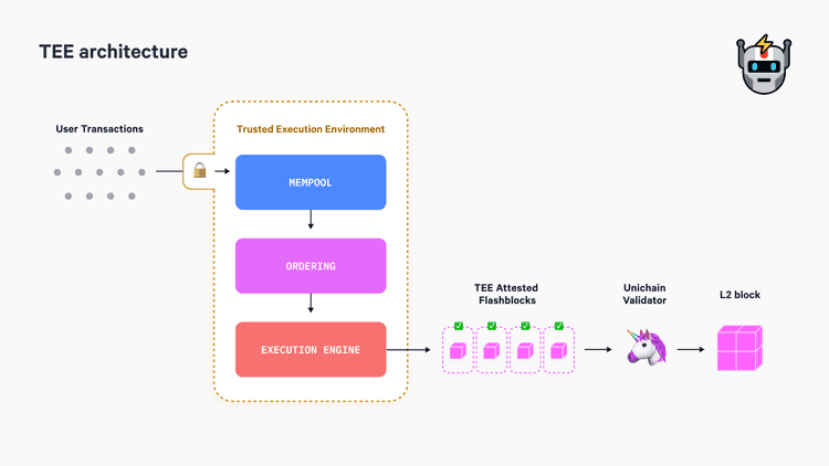 Unichain TEE Architecture
