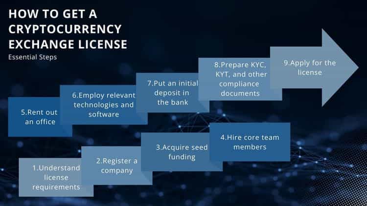 A flowchart illustrating the essential steps to get a cryptocurrency exchange license. The steps are listed in numbered boxes.