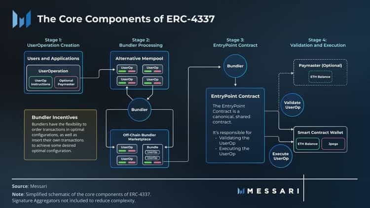 Core Components of ERC-4337