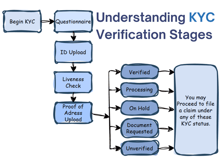 Steps in KYC Verification for Financial Services.