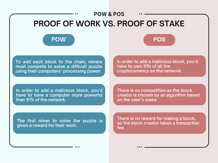 Comparison chart of Proof of Work (PoW) vs. Proof of Stake (PoS) consensus mechanisms.