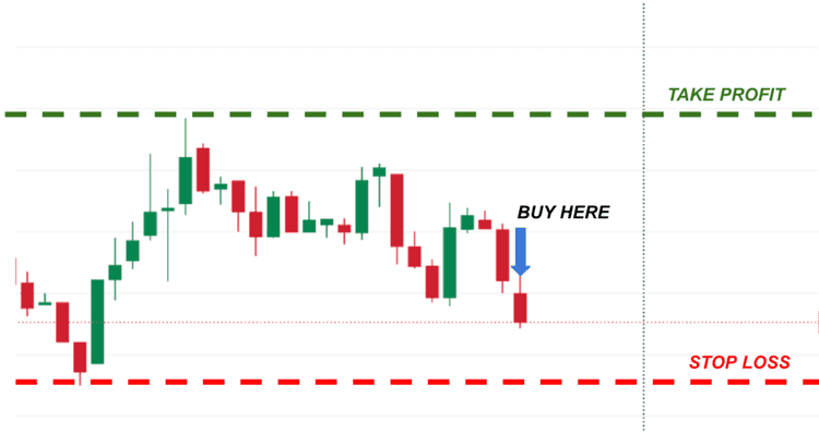 Take Profit/Stop Loss orders