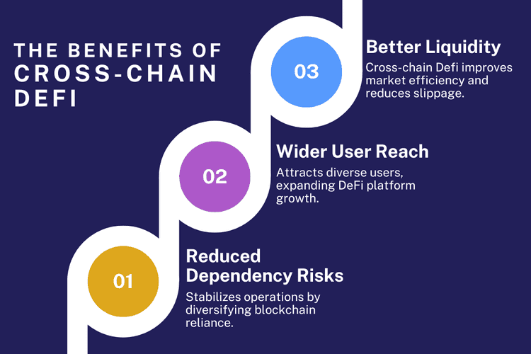 Infographic showing the benefits of cross-chain DeFi, with key points: Reduced Dependency Risks, Wider User Reach, and Better Liquidity.