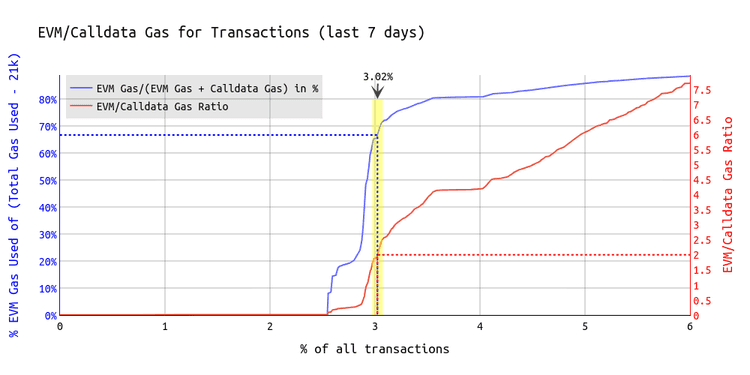 Impact of EIP-7623 on ordinary users