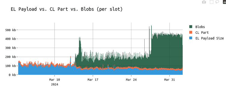 Block Sizes on Ethereum after EIP-4844