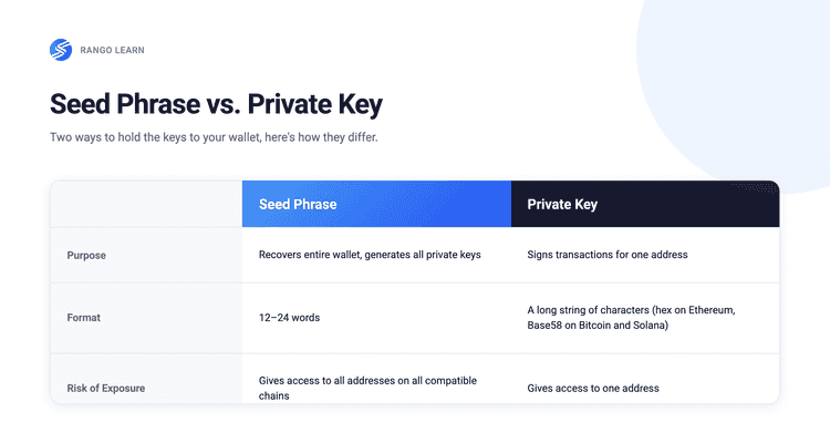 Comparison table: a seed phrase restores a whole wallet across chains, while a private key controls a single address