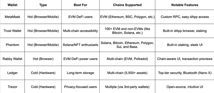 Top crypto wallets comparison